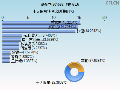 301568股东变动图