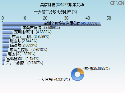 301577股东变动图