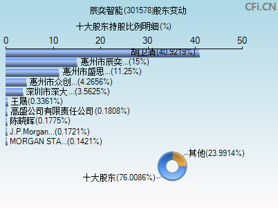 301578股东变动图