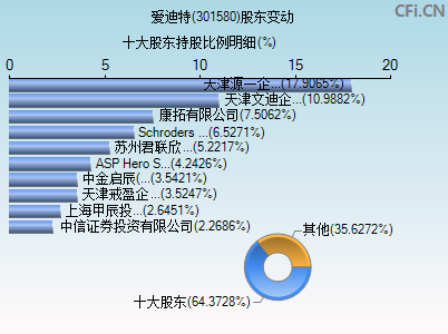 301580股东变动图