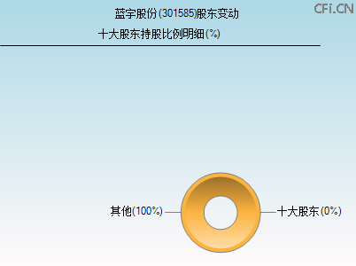 301585股东变动图