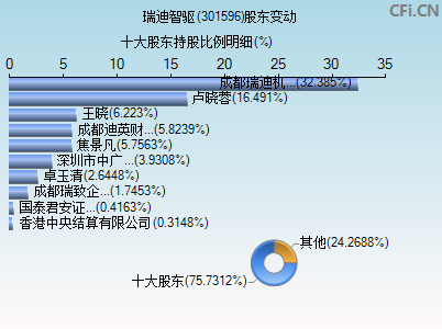 301596股东变动图