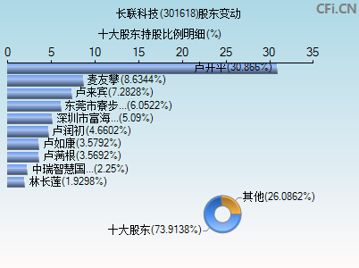 301618股东变动图