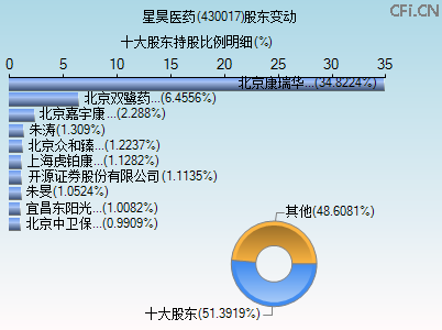 430017股东变动图