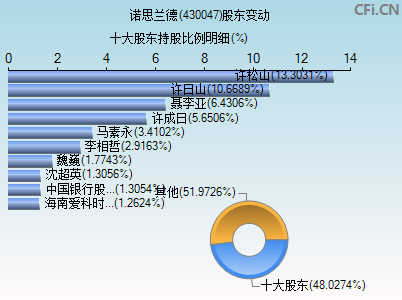 诺思兰德(430047)_股票行情,行情首页_中财网