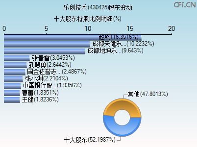430425股东变动图