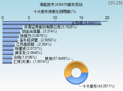 430476股东变动图