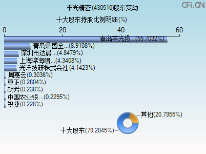 430510股东变动图