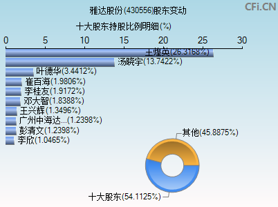 430556股东变动图