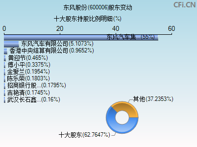 600006股东变动图