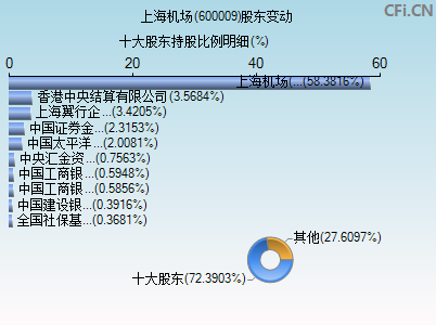 600009股东变动图