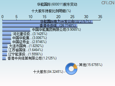 600011股东变动图