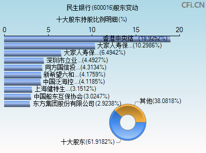 600016股东变动图