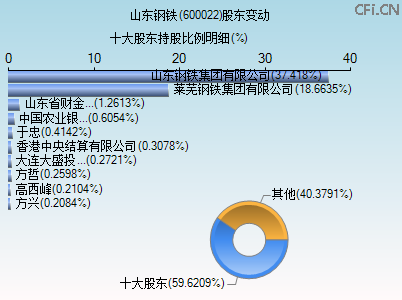 600022股东变动图