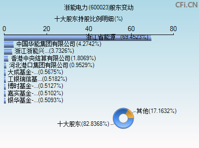 600023股东变动图