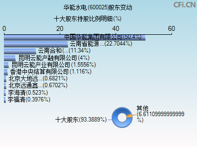 600025股东变动图