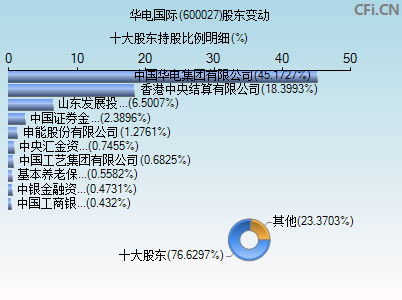 600027股东变动图