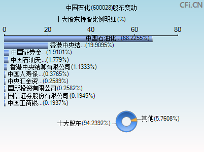 600028股东变动图
