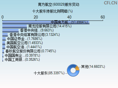 600029股东变动图