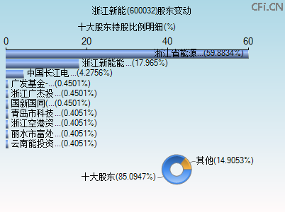 600032股东变动图