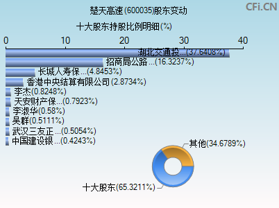 600035股东变动图