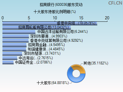 600036股东变动图