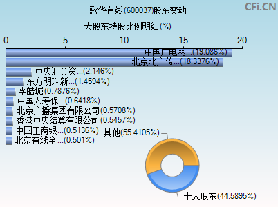 600037股东变动图