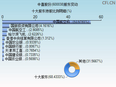 600038股东变动图