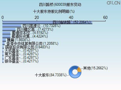 600039股东变动图