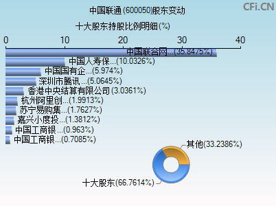 600050股东变动图