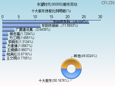600052股东变动图