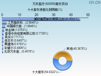 600055股东变动图