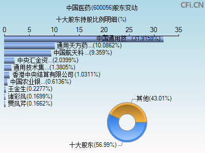 600056股东变动图