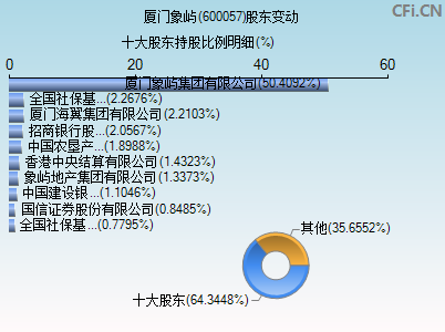 600057股东变动图