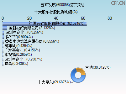 600058股东变动图