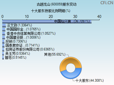 600059股东变动图