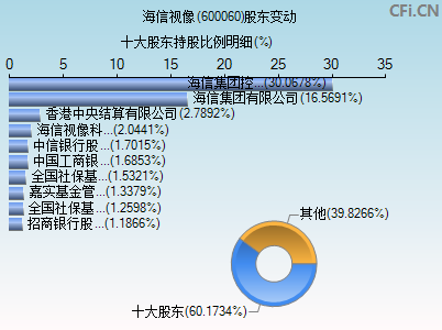 600060股东变动图