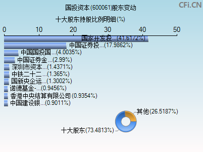 600061股东变动图