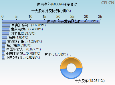 600064股东变动图