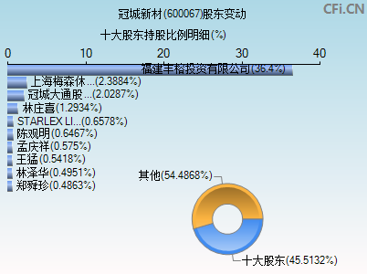 600067股东变动图