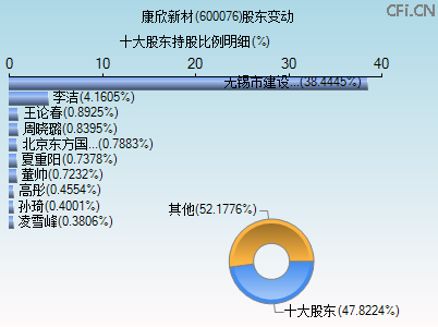 600076股东变动图