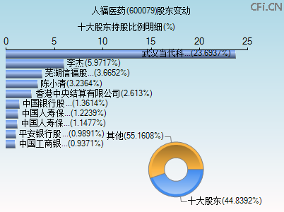 600079股东变动图