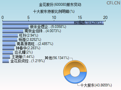 600080股东变动图