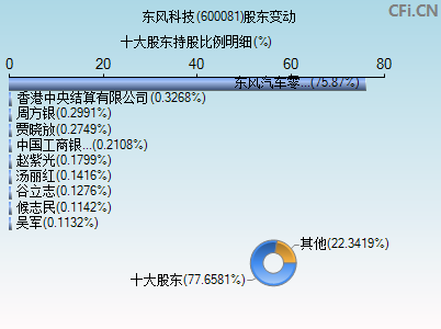 600081股东变动图