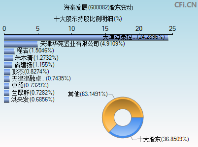 600082股东变动图