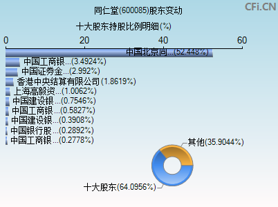 600085股东变动图