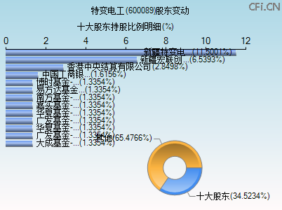 600089股东变动图