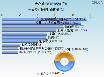 600094股东变动图