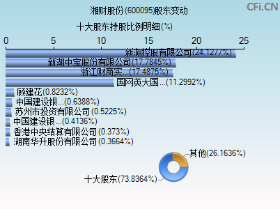 600095股东变动图