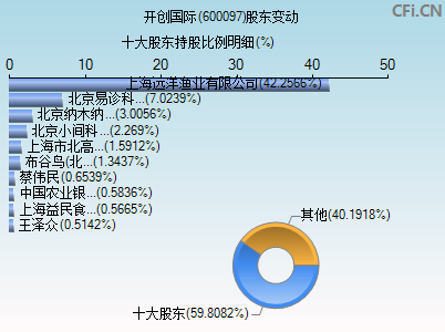600097股东变动图